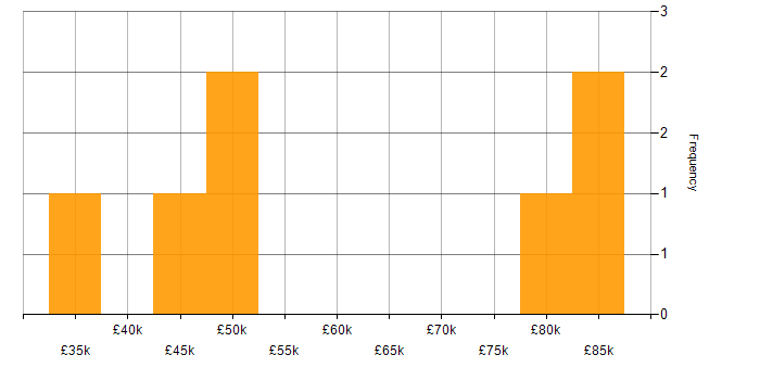 Salary histogram for VoIP in the City of London