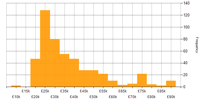 Salary histogram for VoIP in England