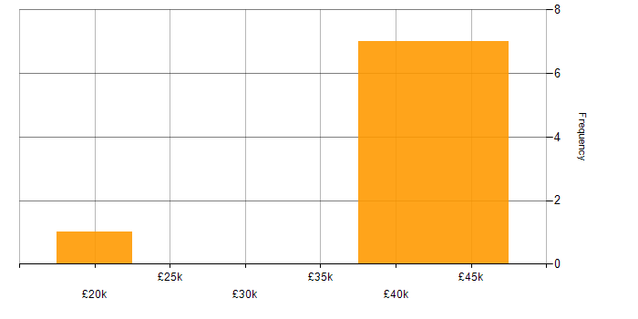 Salary histogram for VoIP in Glasgow