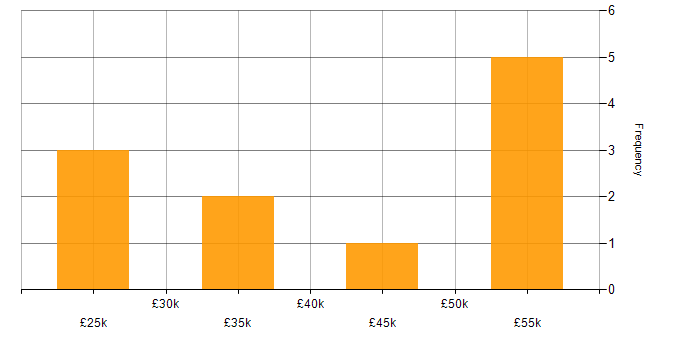 Salary histogram for VoIP in Hertfordshire