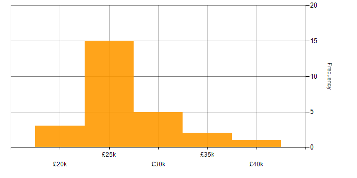 Salary histogram for VoIP in the North East