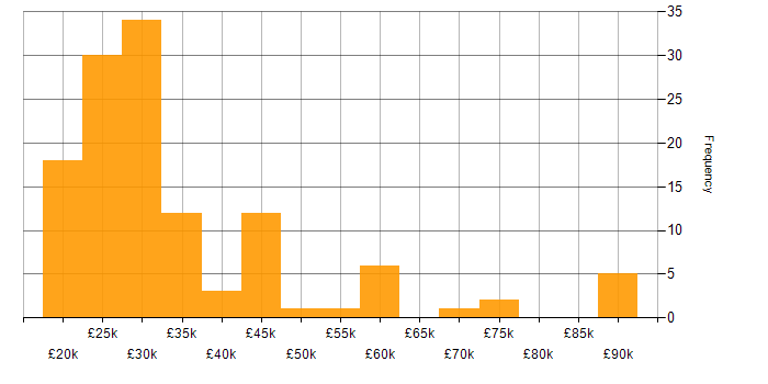 Salary histogram for VoIP in the North of England