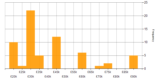 Salary histogram for VoIP in the North West