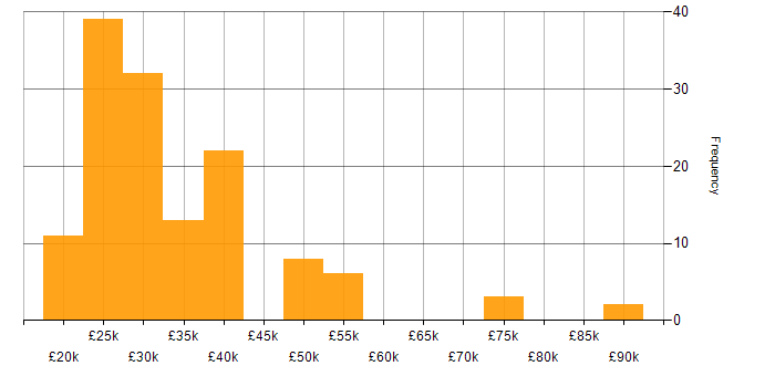 Salary histogram for VoIP in the South East