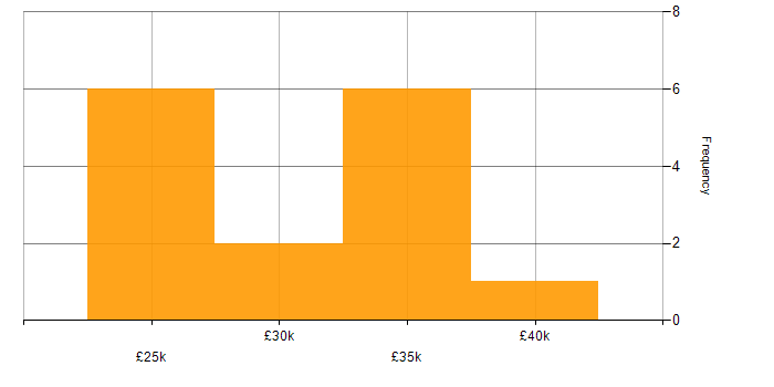 Salary histogram for VoIP in South London