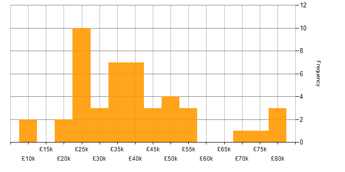 Salary histogram for VoIP in the South West