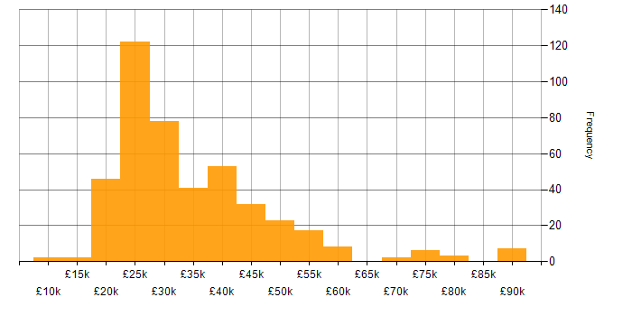 Salary histogram for VoIP in the UK excluding London