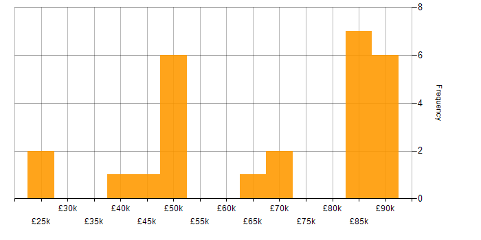 Salary histogram for VPLS in the UK