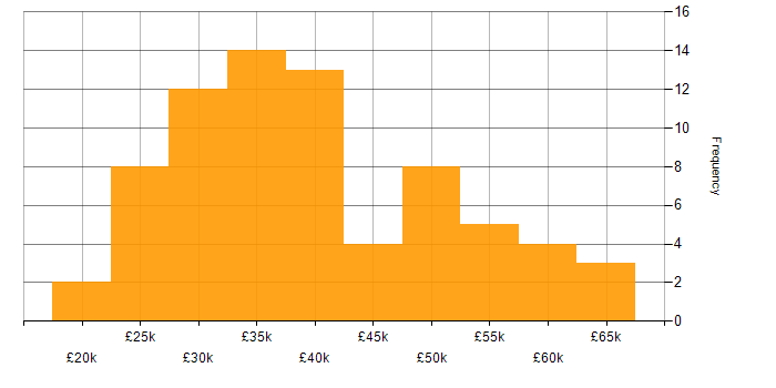 Salary histogram for VPN in the East Midlands