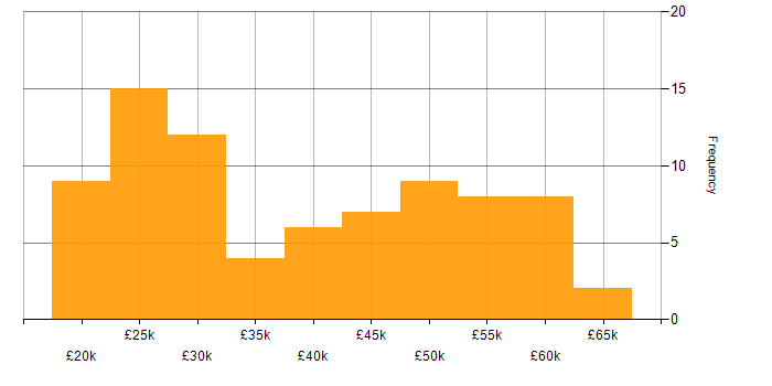 Salary histogram for VPN in the East of England