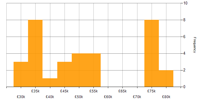 Salary histogram for VPN in East Sussex