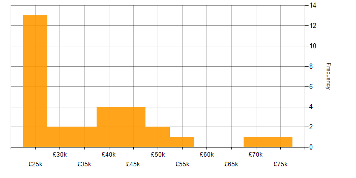 Salary histogram for VPN in Gloucestershire