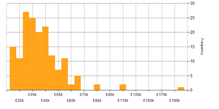 Salary histogram for VPN in the North of England