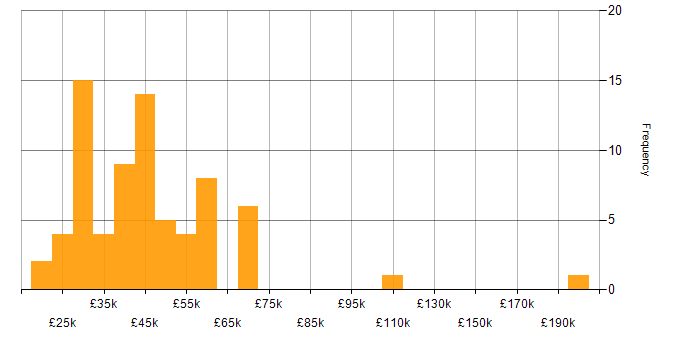 Salary histogram for VPN in the North West