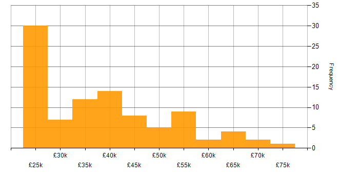 Salary histogram for VPN in the South West