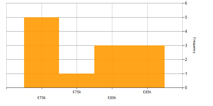 Salary histogram for vRealize Orchestrator in the UK