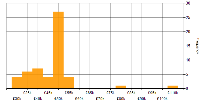 Salary histogram for VSAN in England