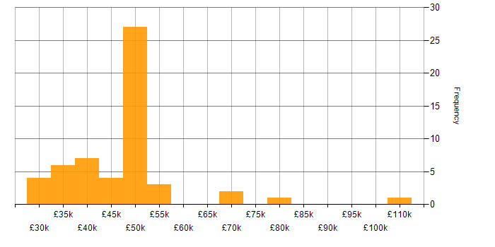 Salary histogram for VSAN in the UK