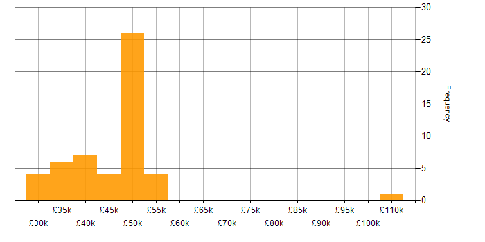 Salary histogram for VSAN in the UK excluding London