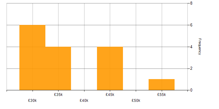 Salary histogram for VSAT in the UK excluding London