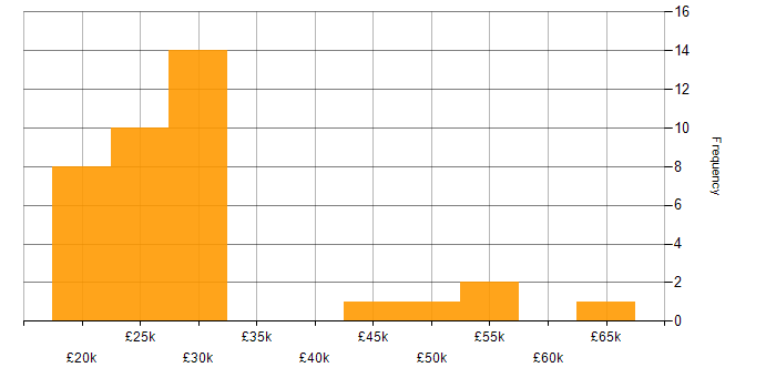Salary histogram for vSphere in the East of England
