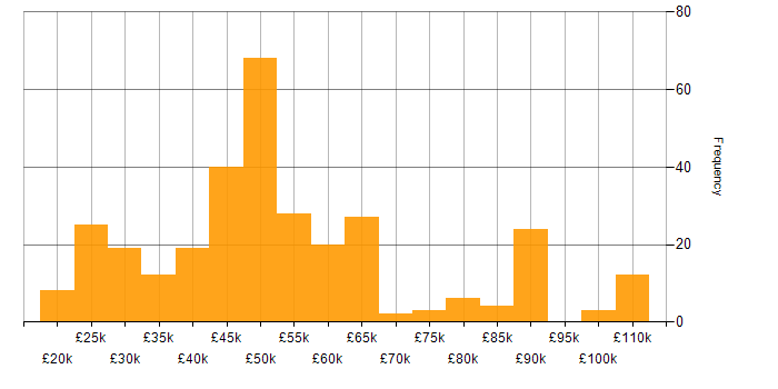 Salary histogram for vSphere in England