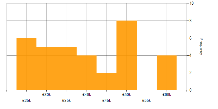 Salary histogram for vSphere in the North of England