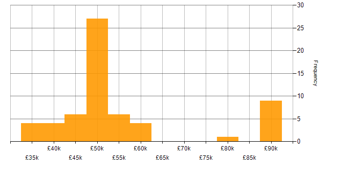 Salary histogram for vSphere in the South West