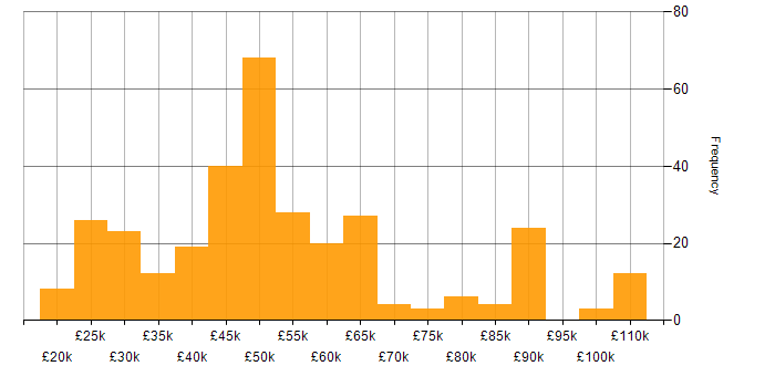 Salary histogram for vSphere in the UK