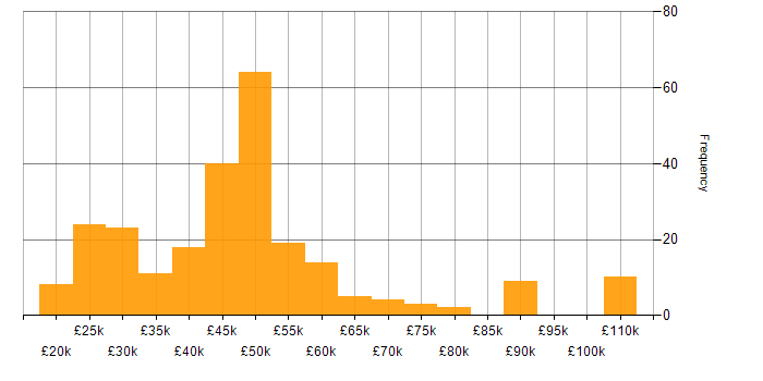 Salary histogram for vSphere in the UK excluding London