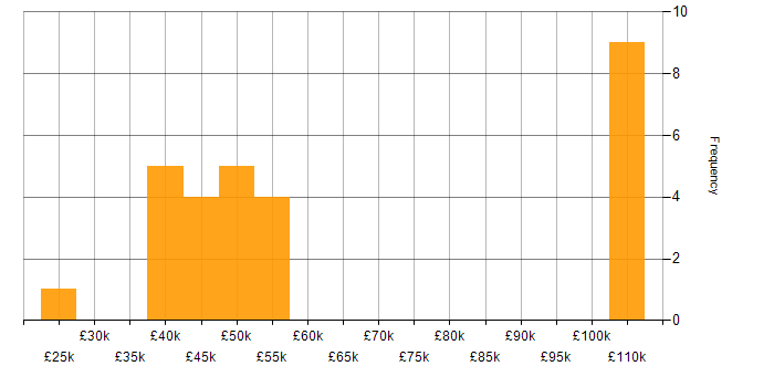 Salary histogram for vSphere in the West Midlands