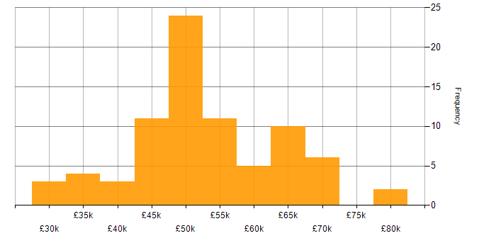 Salary histogram for Vue in the East Midlands