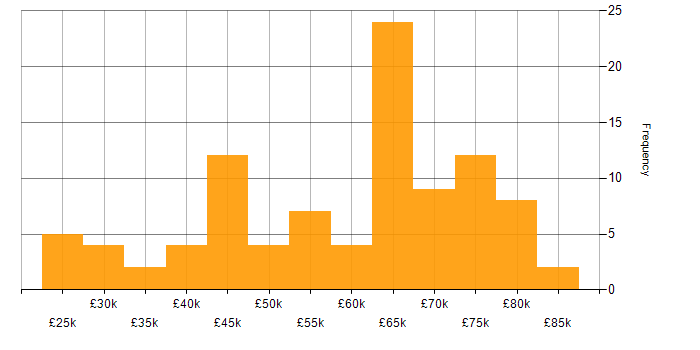 Salary histogram for Vue in the East of England