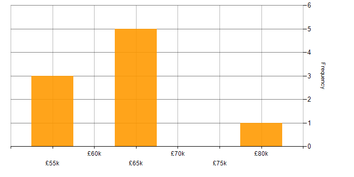 Salary histogram for Vue in Guildford