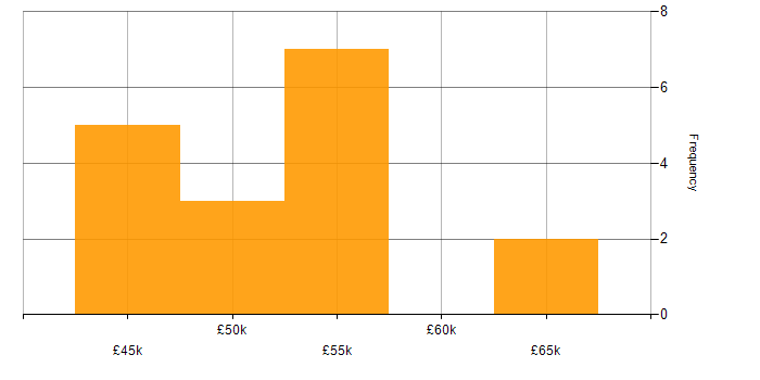 Salary histogram for Vue in Leicestershire