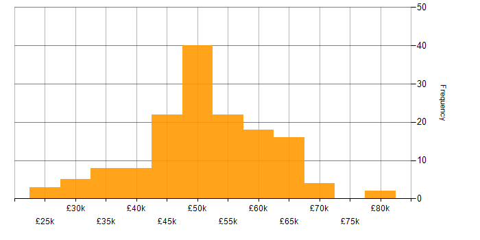 Salary histogram for Vue in the Midlands