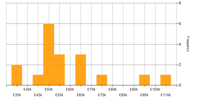 Salary histogram for Vue in Oxfordshire
