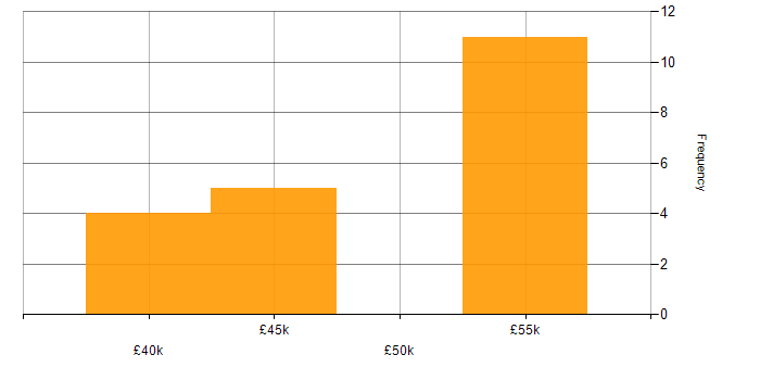 Salary histogram for Vue in Plymouth