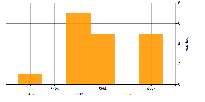 Salary histogram for Vue in Staffordshire