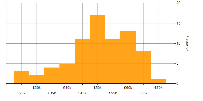 Salary histogram for Vue in the West Midlands
