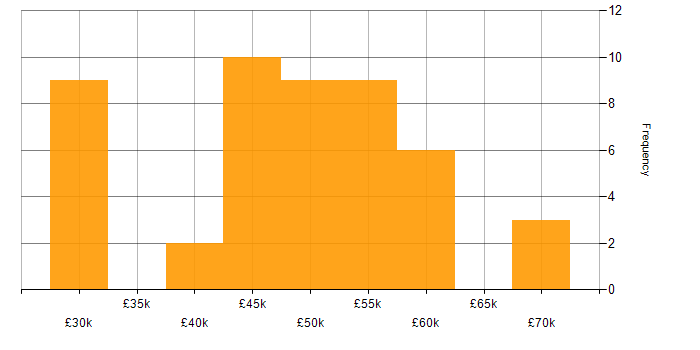 Salary histogram for Vue in West Yorkshire