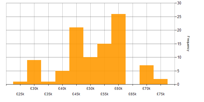 Salary histogram for Vue.js in Yorkshire