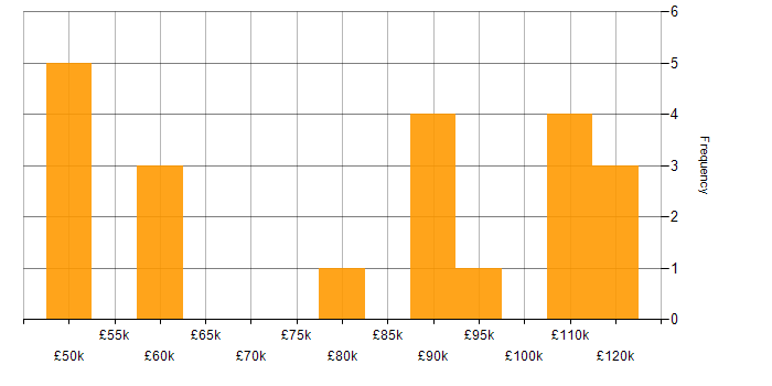 Salary histogram for Vulkan in the UK