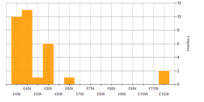 Salary histogram for Vulnerability Analyst in England