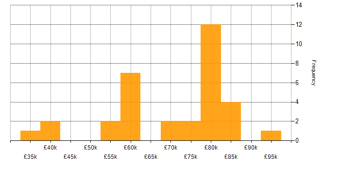 Salary histogram for Vulnerability Assessment in the South East