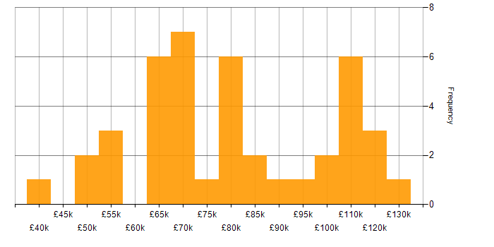 Salary histogram for Vulnerability Management in Central London