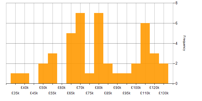 Salary histogram for Vulnerability Management in the City of London