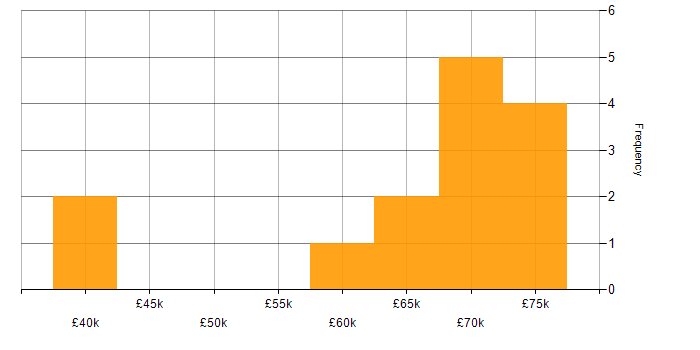 Salary histogram for Vulnerability Management in the East of England