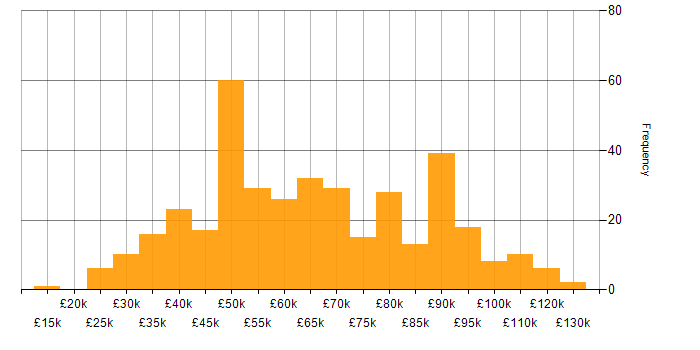 Salary histogram for Vulnerability Management in England