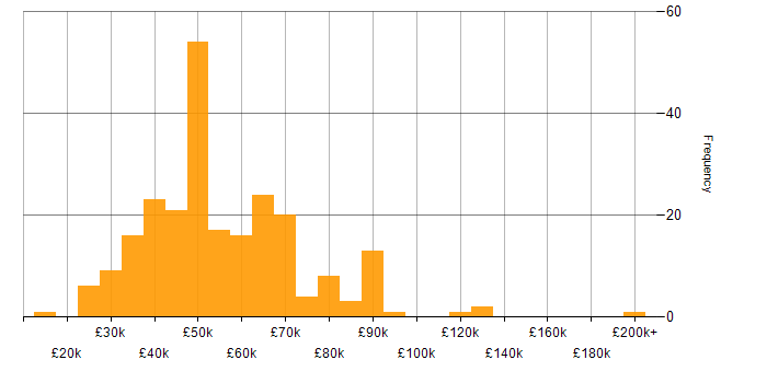 Salary histogram for Vulnerability Management in the UK excluding London